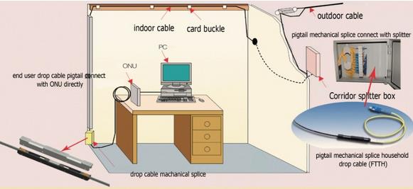 Pigtail Type Mechanical Splice Household Program (FTTH Program)